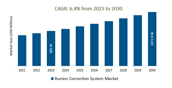 Bunion Correction System Market Size 2023-2030	